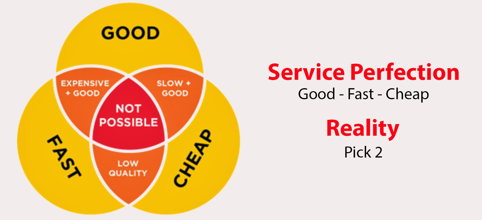 Project management triangle. Значок premium quality. Низкое качество низкое качество. Low quality worst quality. Low quality.