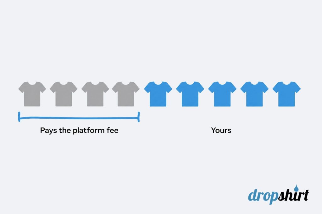 A row of shirts: the first four cover the monthly platform fee before any profit