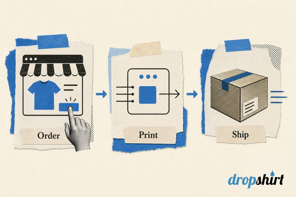 Three-step flow showing a customer order passing through the app to printing and shipping.