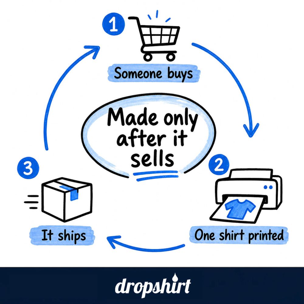 How it works - Made only after it sells